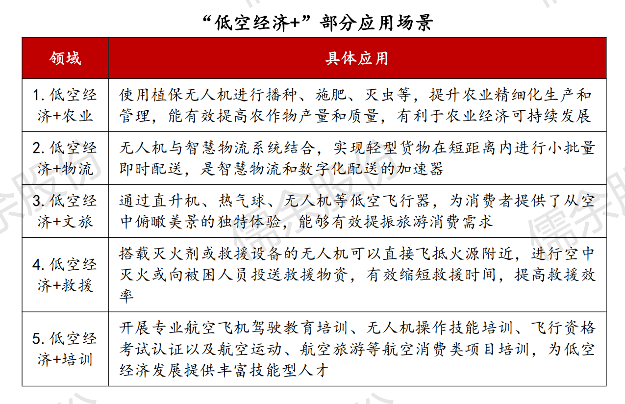 低空經(jīng)濟(jì)專項(xiàng)研究0401N1_02.png